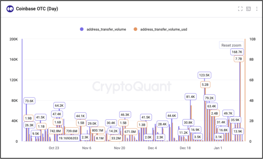 coinbase prodao bitcoin otc trgovina bitcoin coinbase kriptovalute